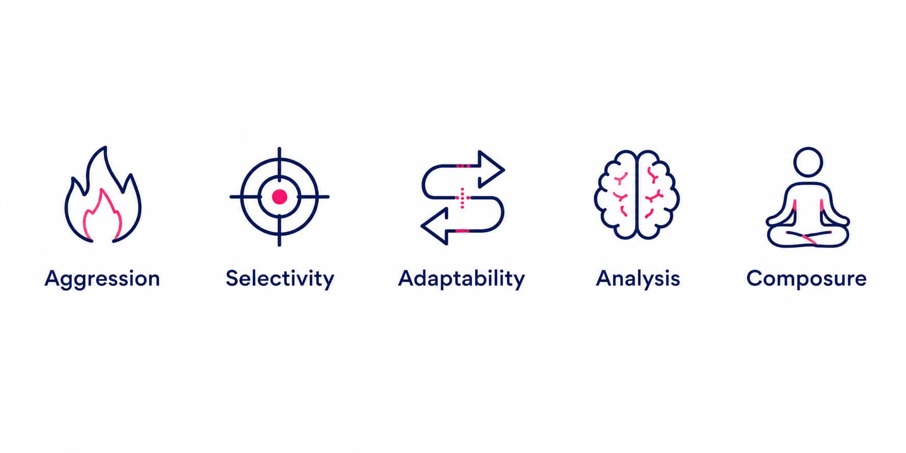 Poker DNA traits: Aggression, Selectivity, Adaptability, Analysis and Composure