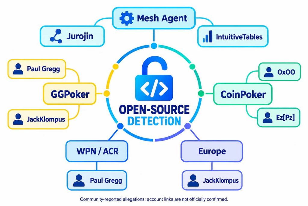 Open-source poker superuser detection infographic showing Mesh Agent, Jurojin and IntuitiveTables alongside community-reported accounts at GGPoker, CoinPoker and WPN/ACR. Account links are unconfirmed.