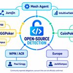 Open-source poker superuser detection infographic showing Mesh Agent, Jurojin and IntuitiveTables alongside community-reported accounts at GGPoker, CoinPoker and WPN/ACR. Account links are unconfirmed.
